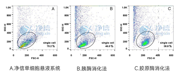 流式檢測單細(xì)胞比例.png